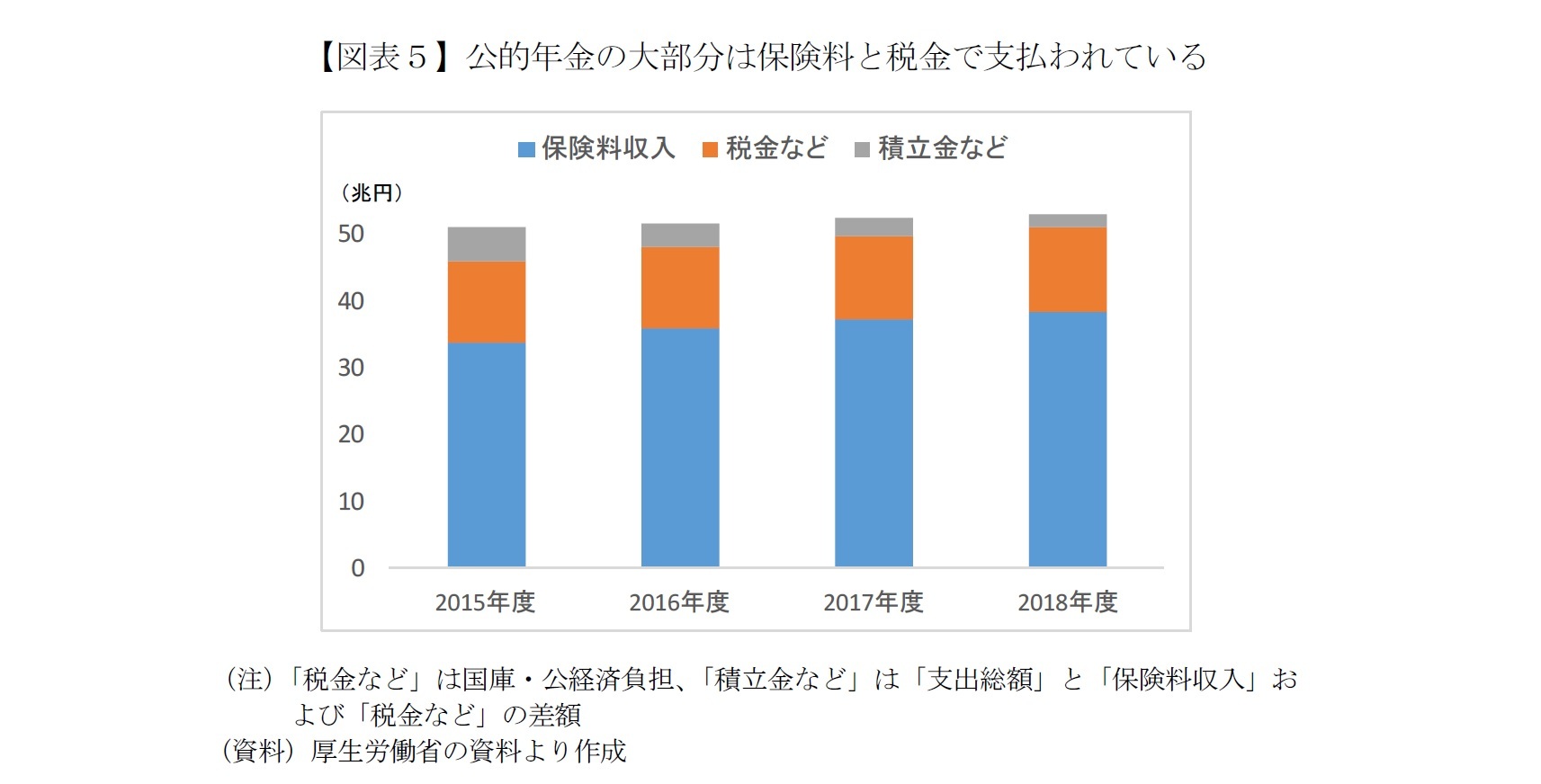 【図表5】公的年金の大部分は保険料と税金で支払われている