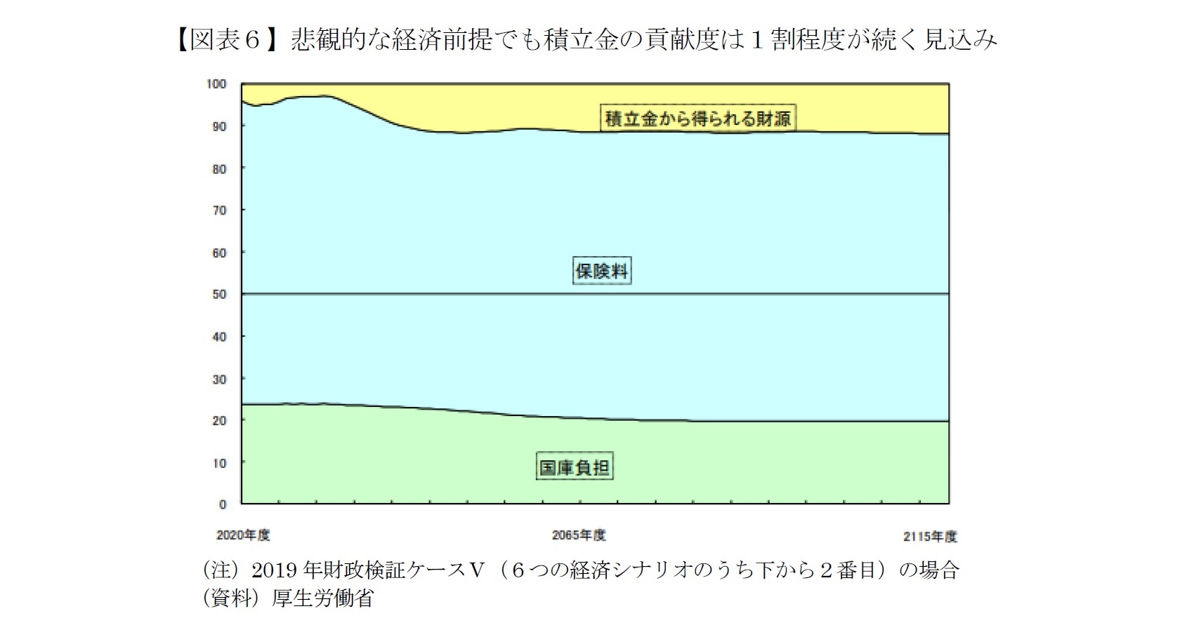 【図表6】悲観的な経済前提でも積立金の貢献度は1割程度が続く見込み
