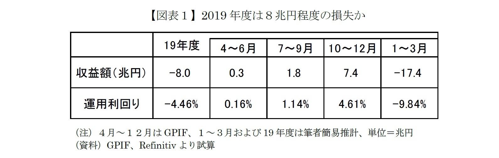 【図表1】2019年度は8兆円程度の損失か