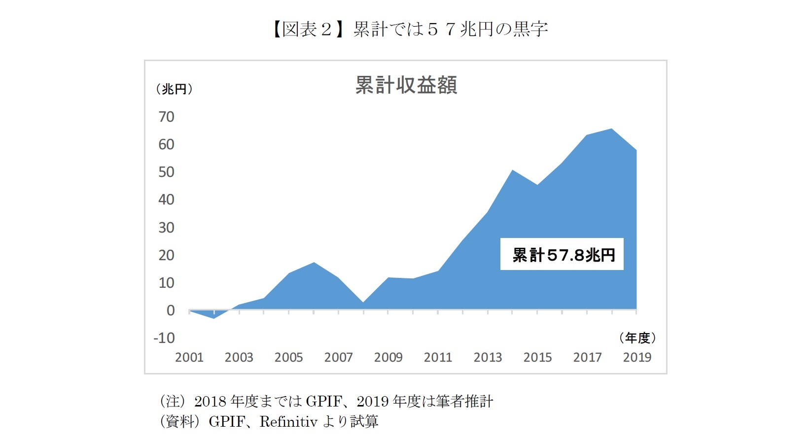 【図表2】累計では57兆円の黒字