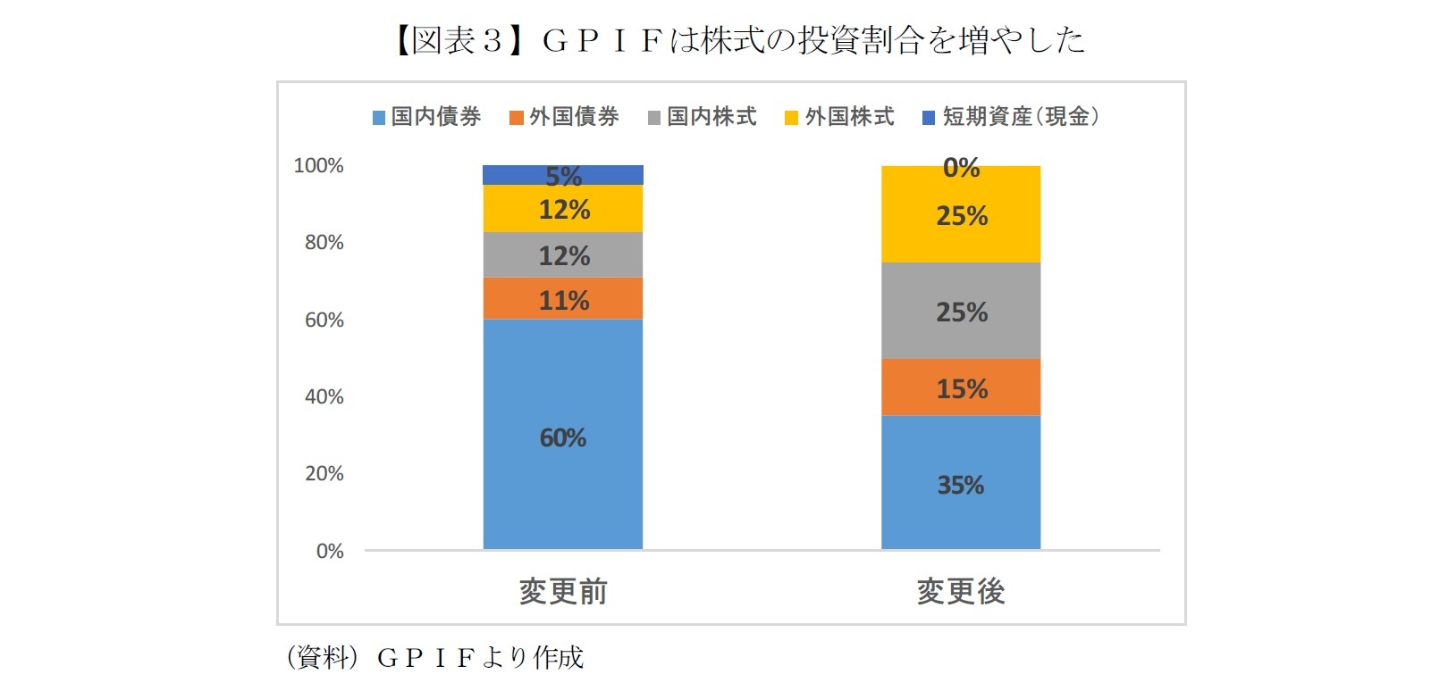 【図表3】GPIFは株式の投資割合を増やした