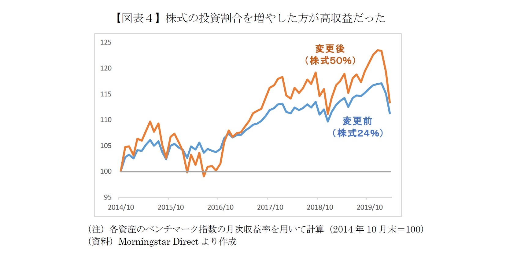 【図表4】株式の投資割合を増やした方が高収益だった