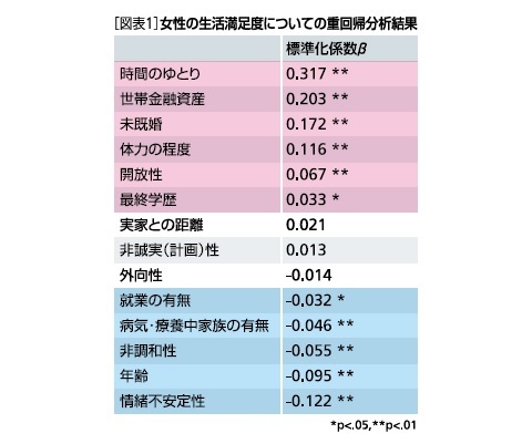 女性の生活満足度