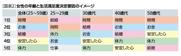 生活満足度決定要因