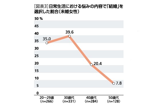 悩みの内容で「結婚」を選択した女性の割合