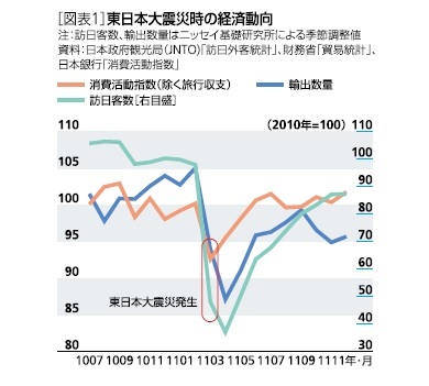 東日本大震災時の経済動向