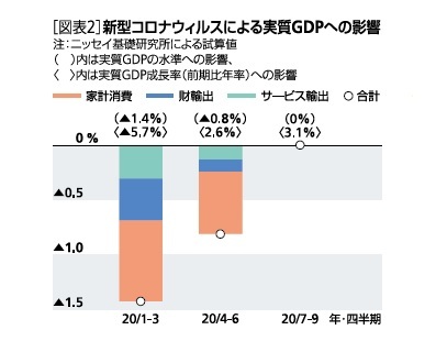 実質GDPへの影響
