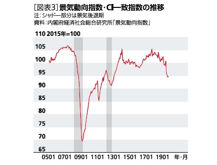 景気動向指数、CI一致指数