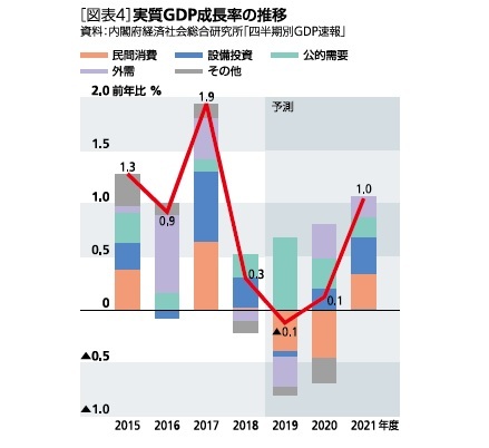 実質GDP成長率の推移