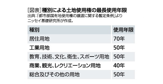 土地使用権