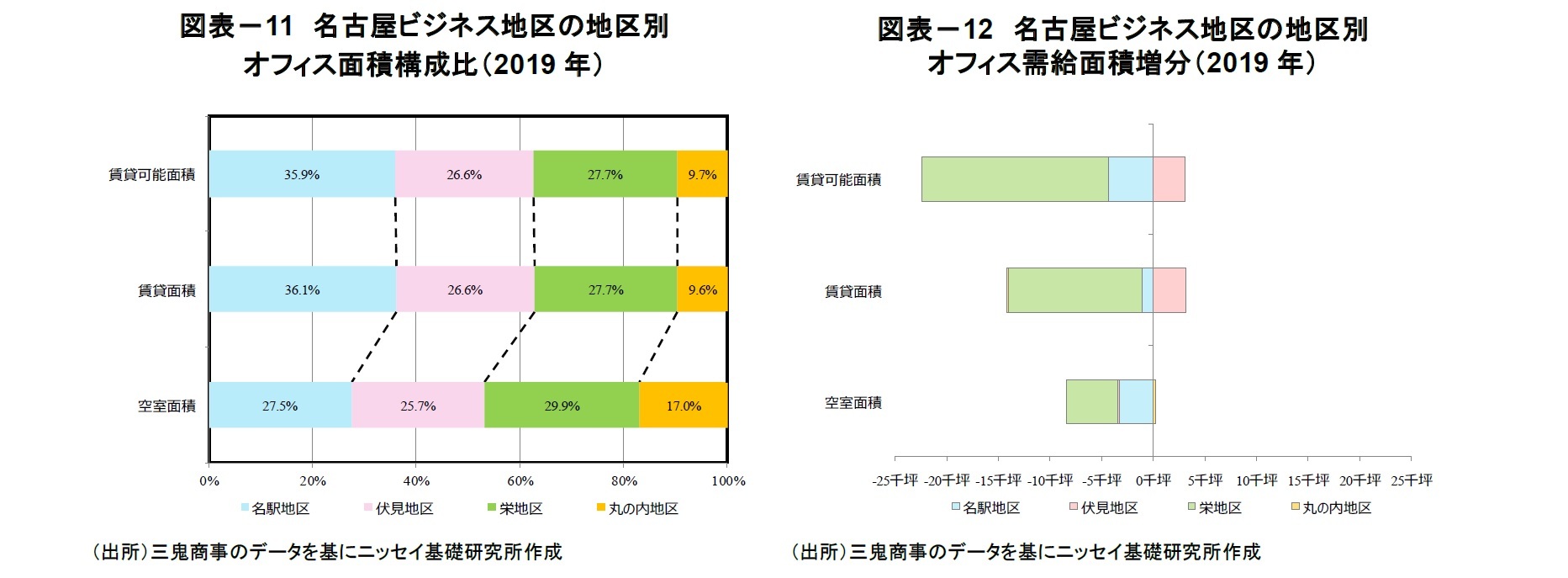 図表－11　名古屋ビジネス地区の地区別オフィス面積構成比（2019年）/図表－12　名古屋ビジネス地区の地区別オフィス需給面積増分（2019年）