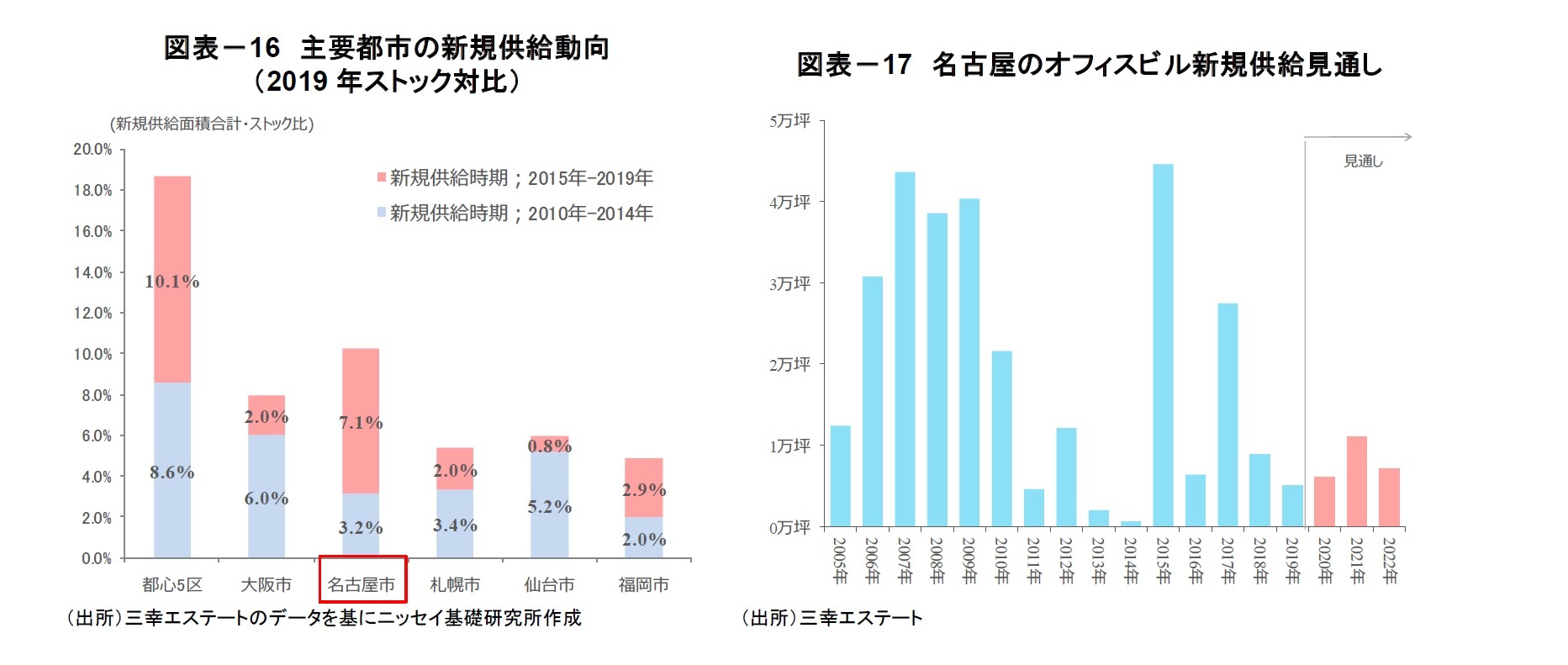 図表－16　主要都市の新規供給動向（2019年ストック対比）/図表－17　名古屋のオフィスビル新規供給見通し