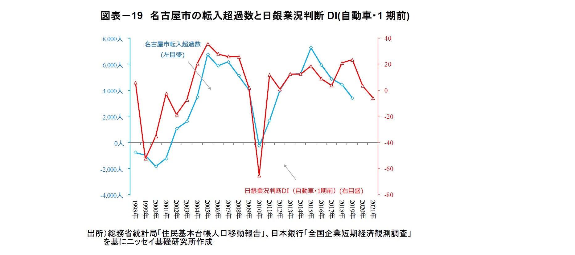 図表－19　名古屋市の転入超過数と日銀業況判断DI(自動車・1期前)