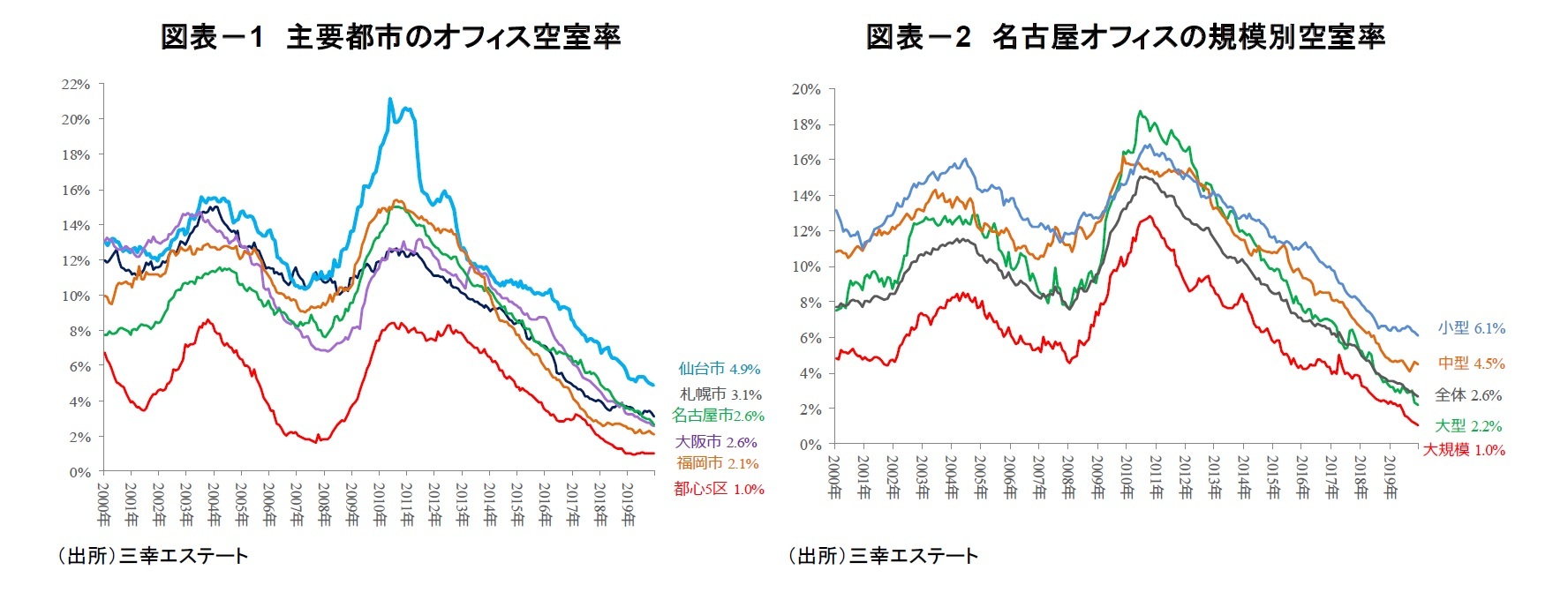 図表-1 主要都市のオフィス空室率/図表-2 名古屋オフィスの規模別空室率