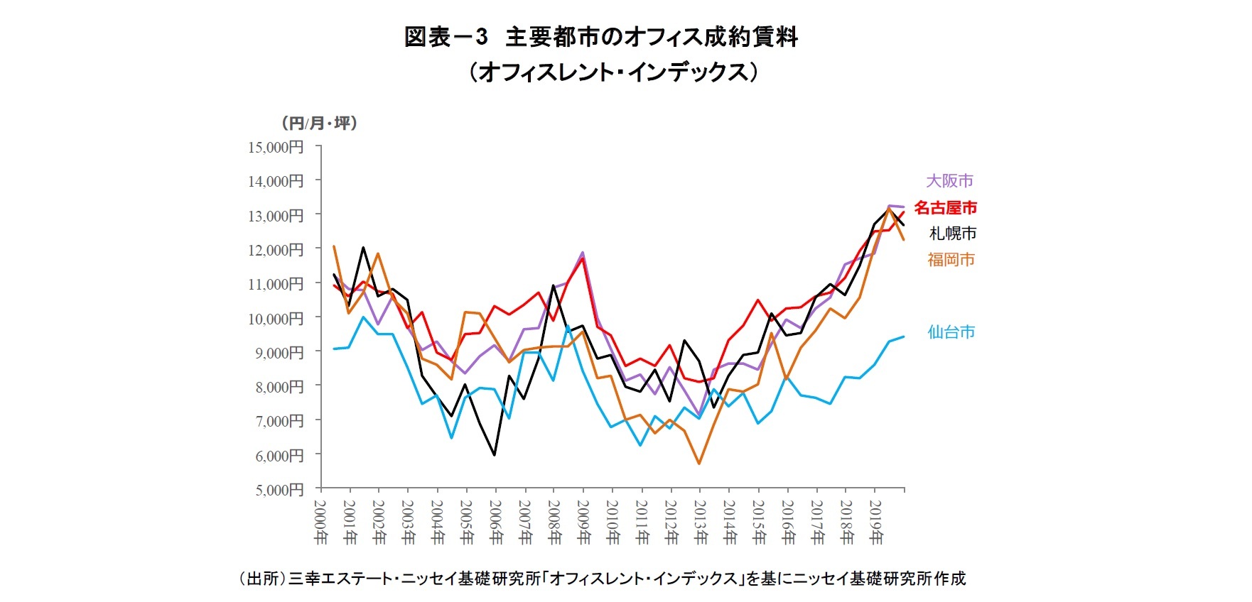 図表－3　主要都市のオフィス成約賃料（オフィスレント・インデックス）