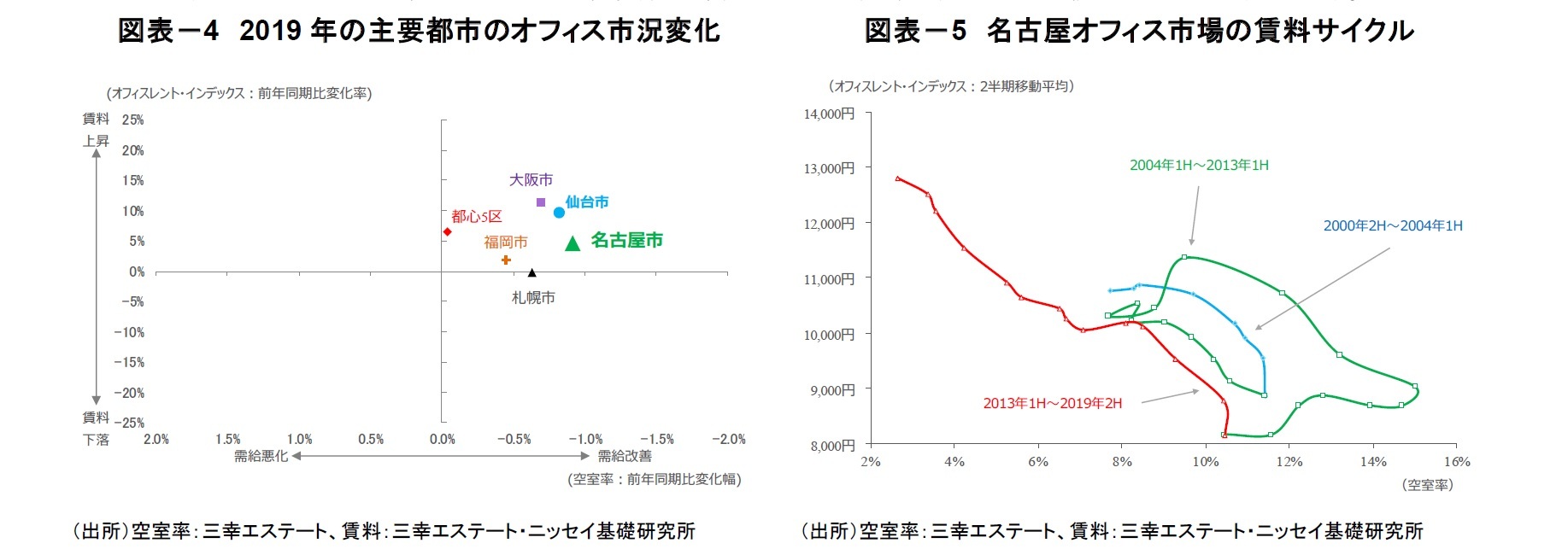 図表-4 2019年の主要都市のオフィス市況変化/図表-5 名古屋オフィス市場の賃料サイクル