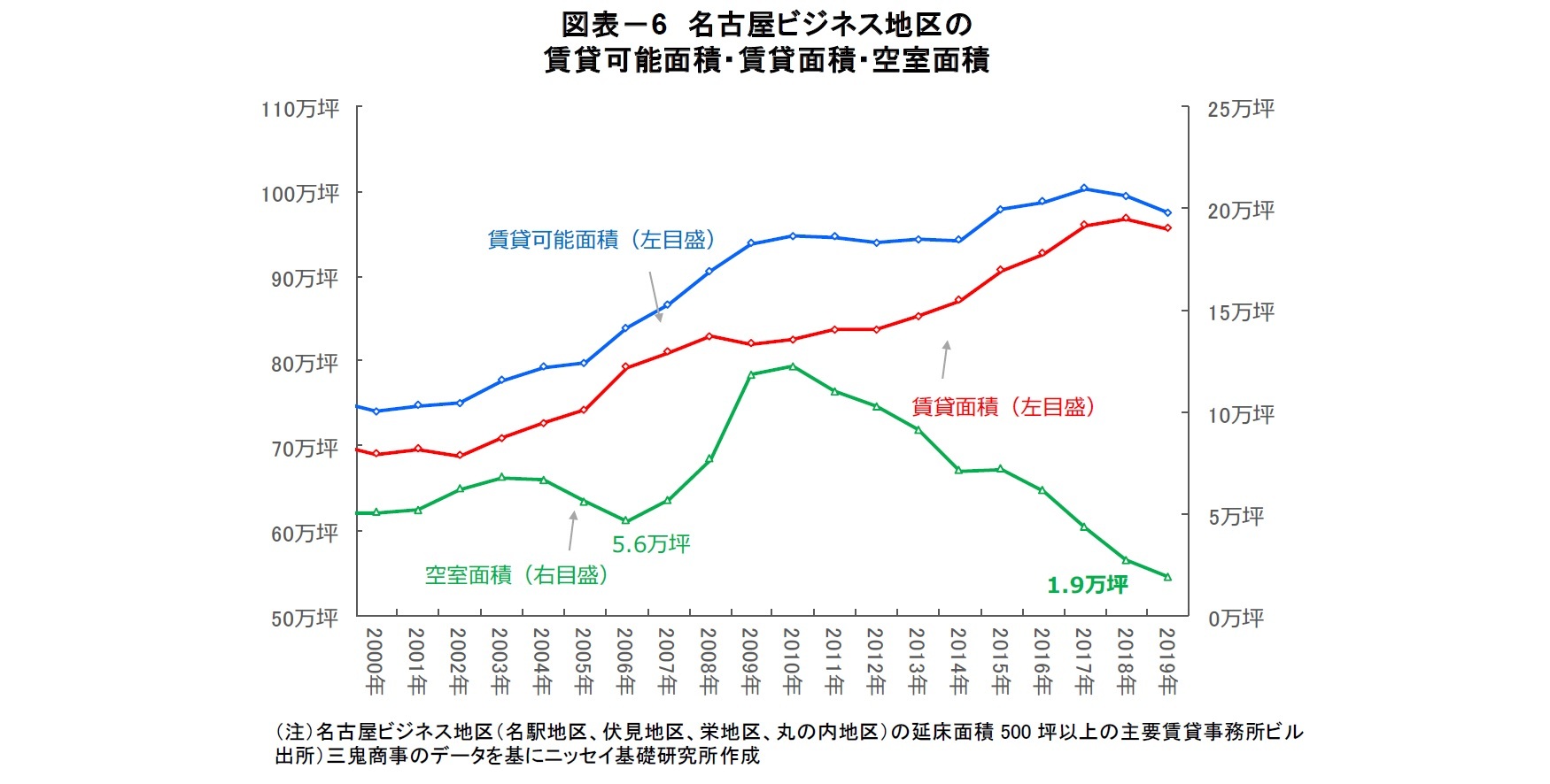 図表-6 名古屋ビジネス地区の賃貸可能面積・賃貸面積・空室面積
