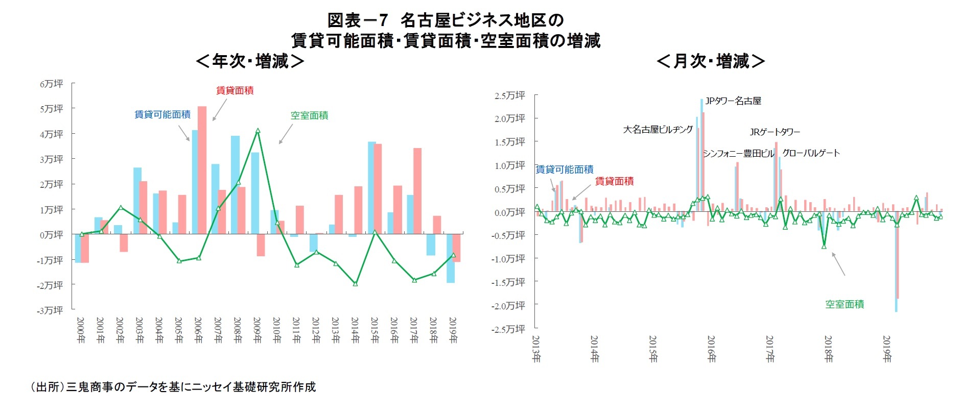 図表－7　名古屋ビジネス地区の賃貸可能面積・賃貸面積・空室面積の増減