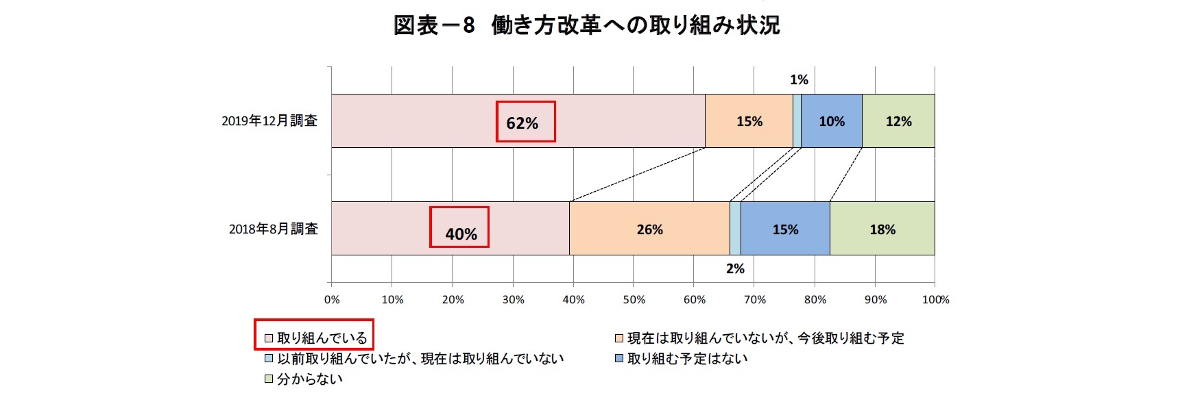 図表-8 働き方改革への取り組み状況