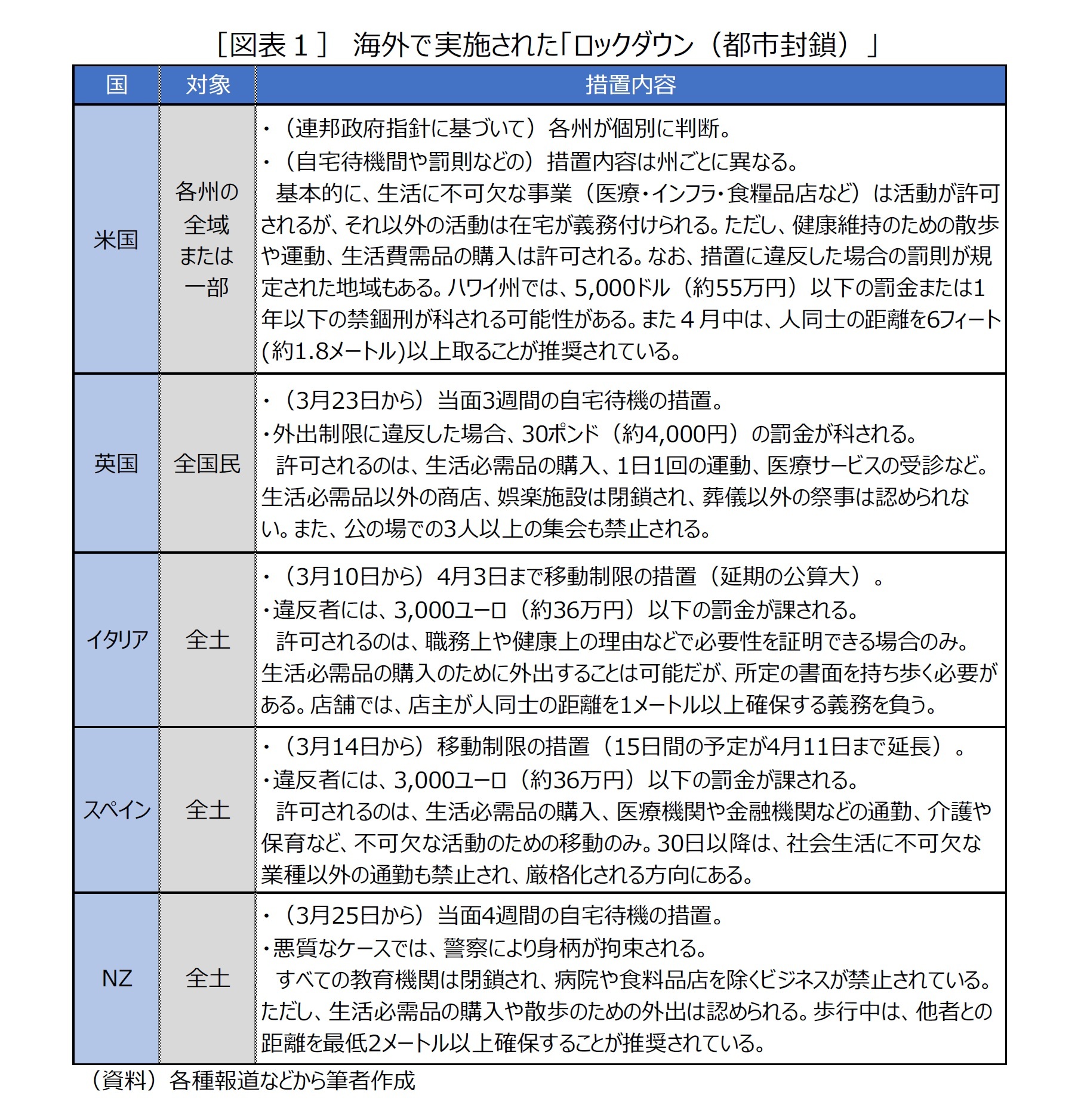 ［図表１］ 海外で実施された「ロックダウン（都市封鎖）」