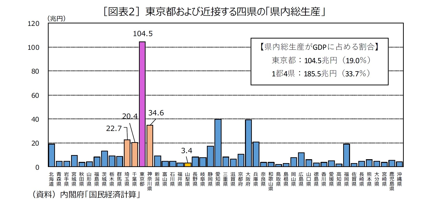 ［図表2］東京都および近接する四県の「県内総生産」