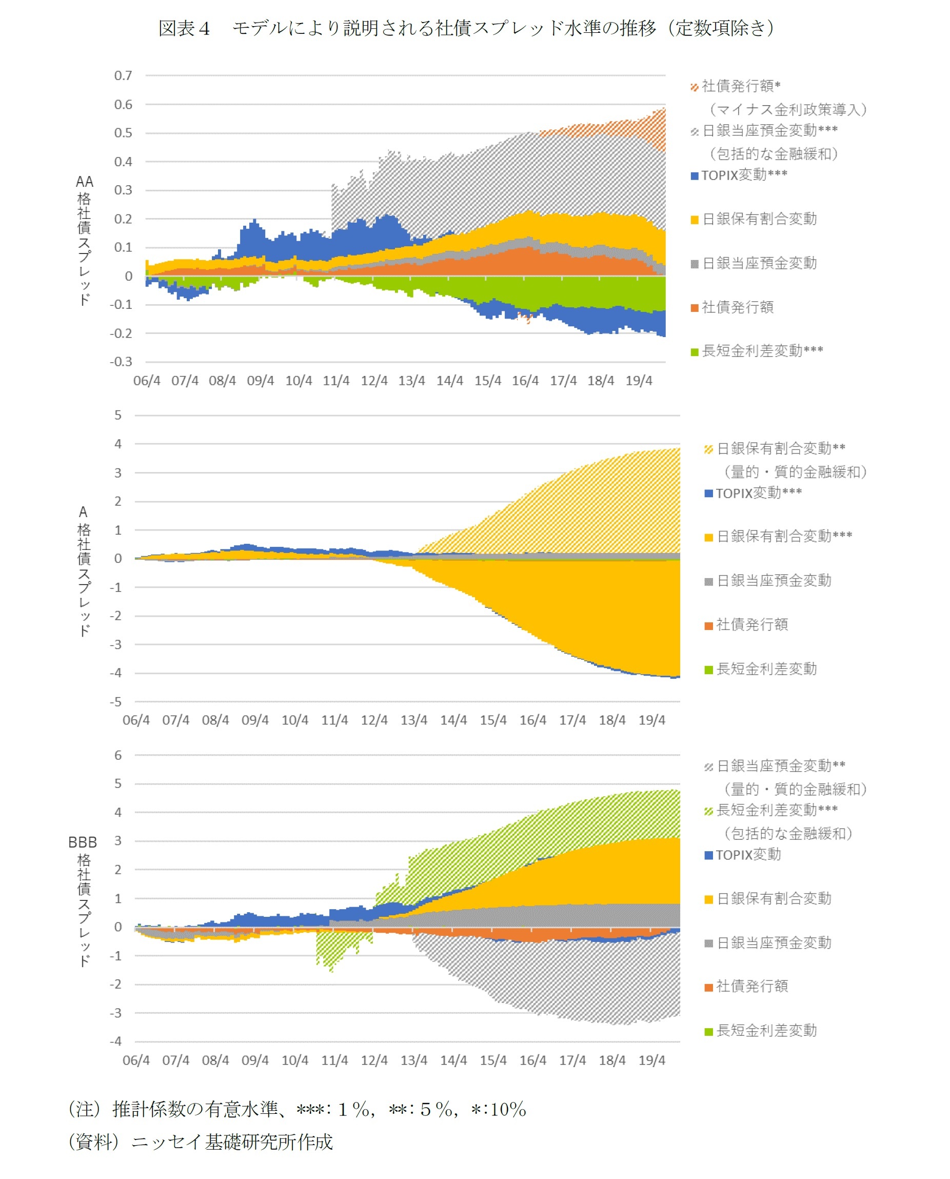 図表4 モデルにより説明される社債スプレッド水準の推移(定数項除き)