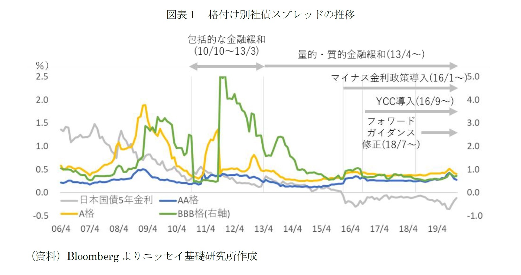 図表1 格付け別社債スプレッドの推移