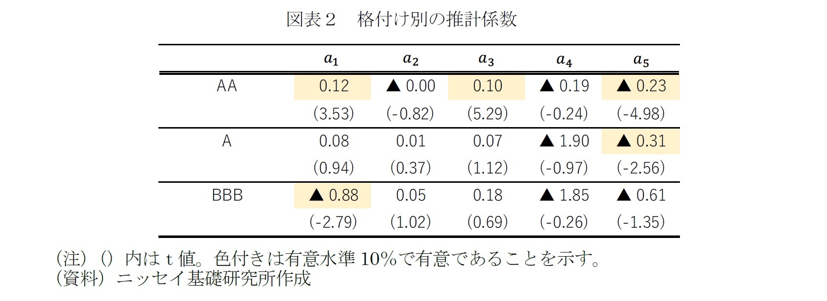 図表２　格付け別の推計係数
