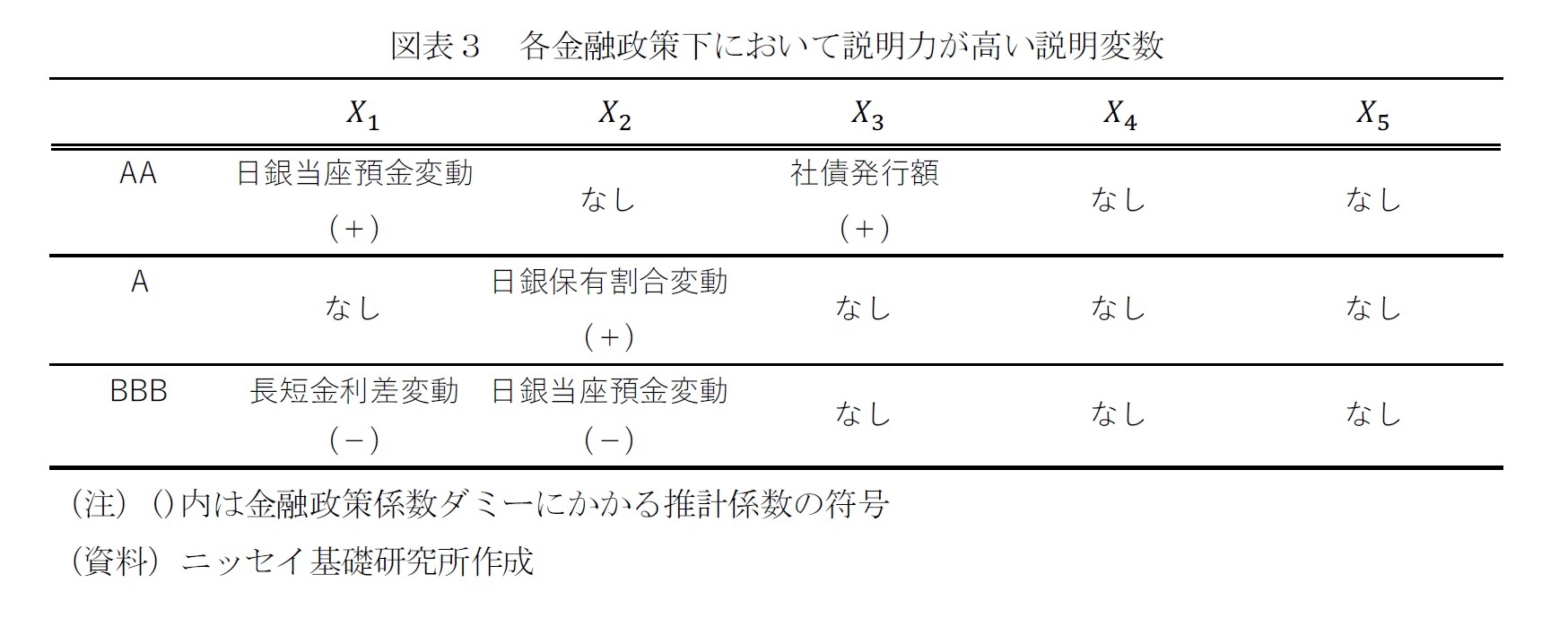 図表３　各金融政策下において説明力が高い説明変数