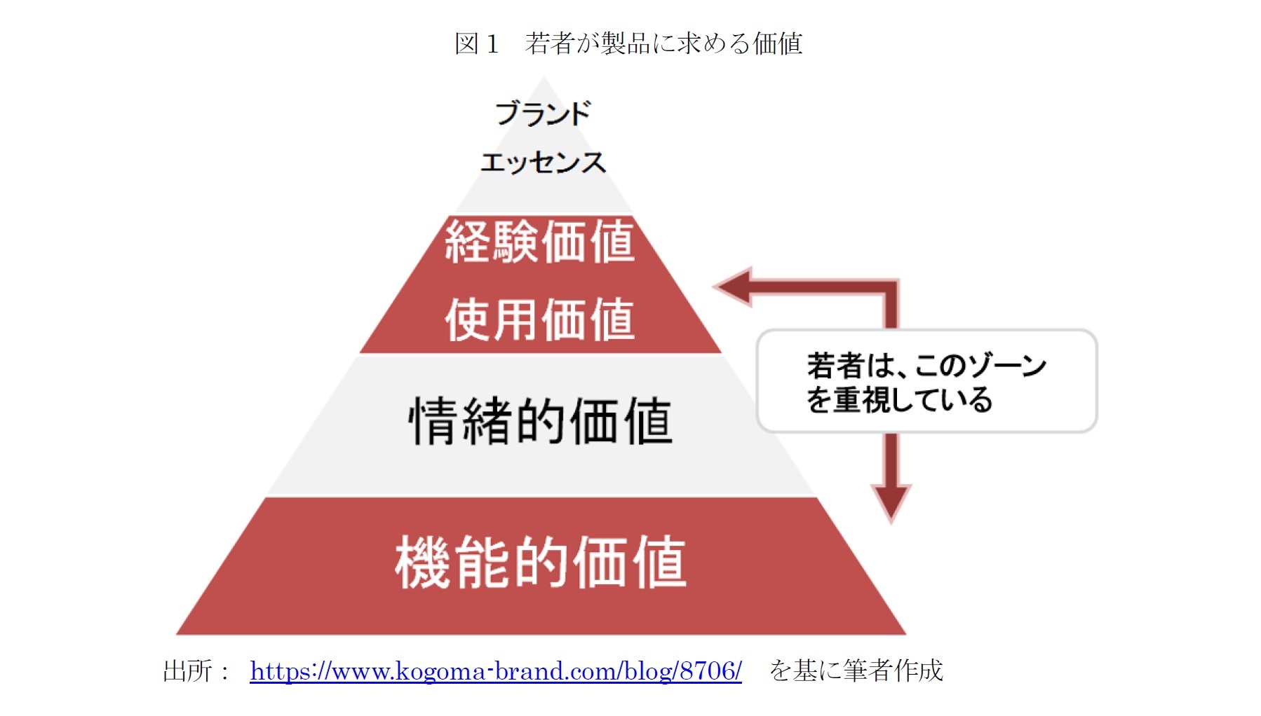 図1 若者が製品に求める価値