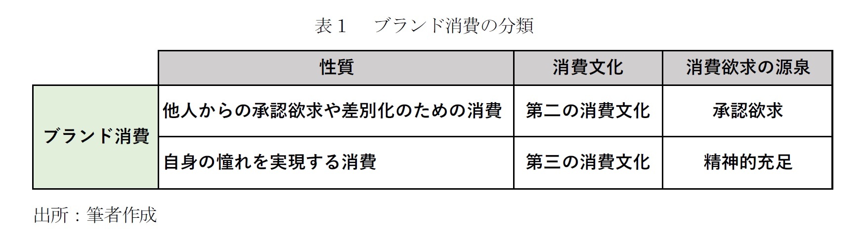 表1 　ブランド消費の分類