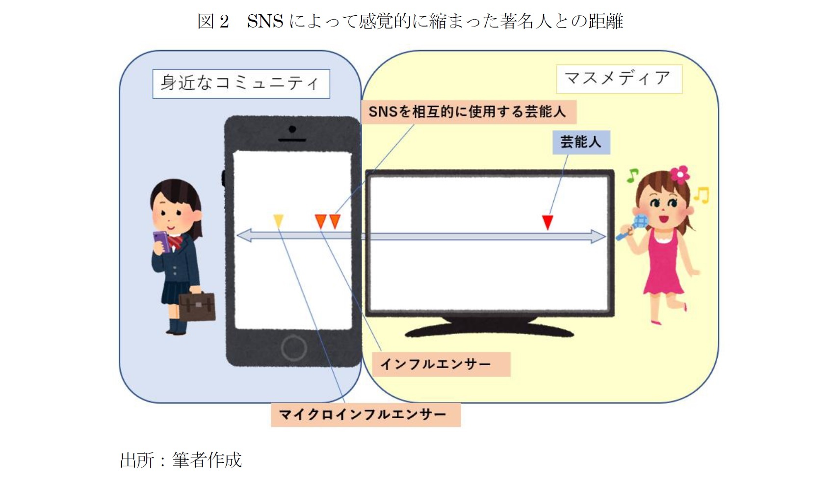図2　SNSによって感覚的に縮まった著名人との距離