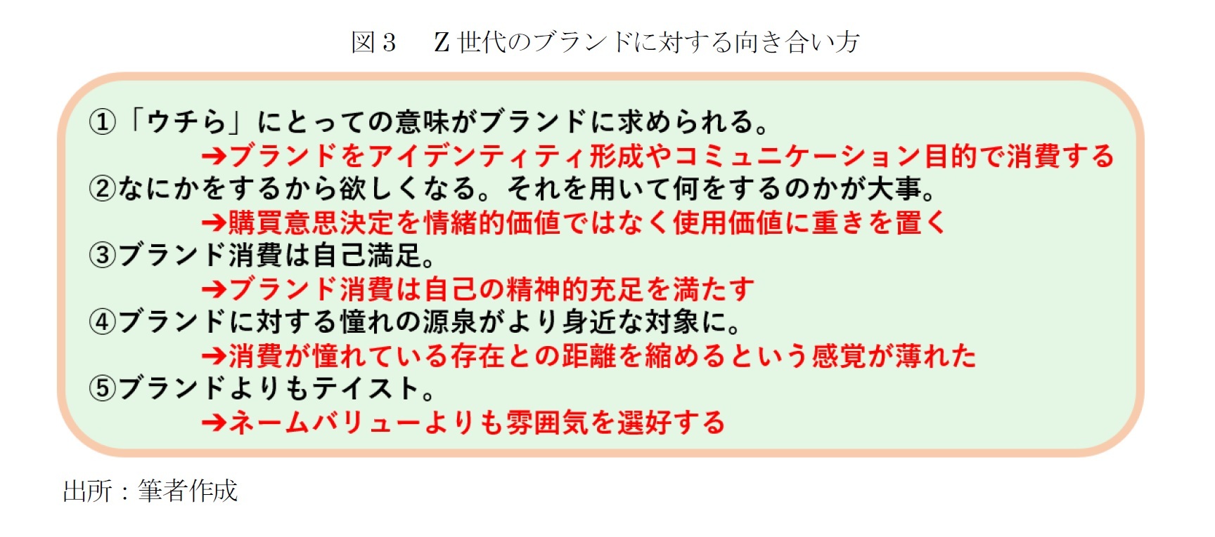 図3 　Z世代のブランドに対する向き合い方