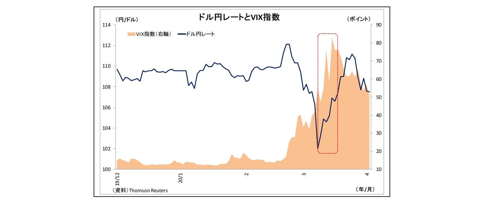 ドル円レートとVIX指数