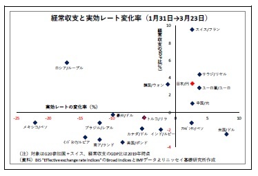 経常収支と実効レート変化率（1月31日→3月23日）