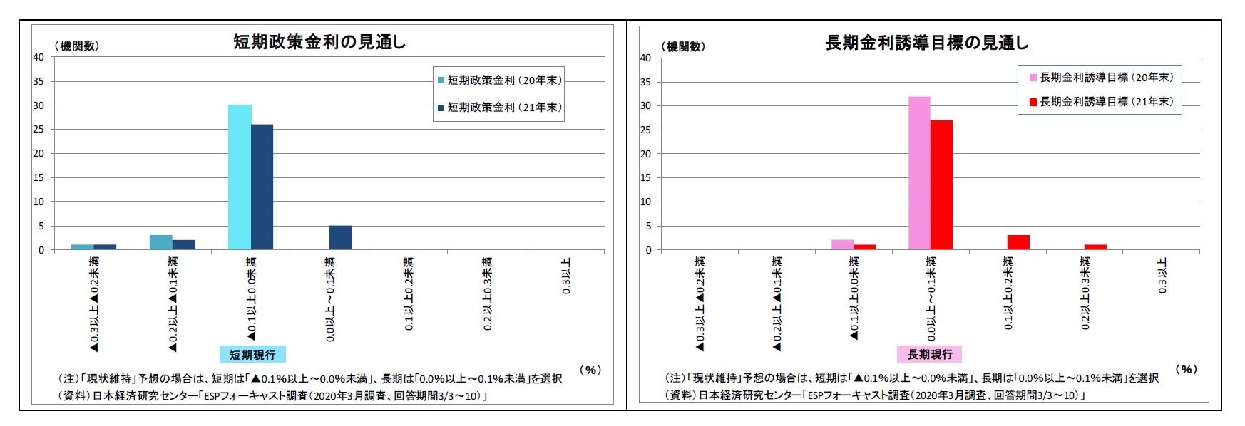 短期政策金利の見通し/長期金利誘導目標の見通し
