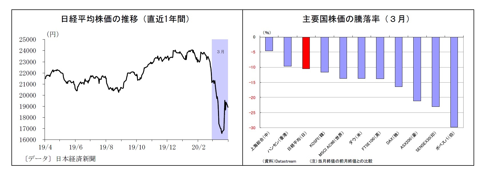 日経平均株価の推移（直近1年間）/主要国株価の騰落率（３月）