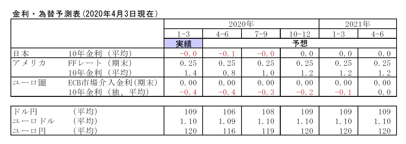 金利・為替予測表(2020年4月3日現在）