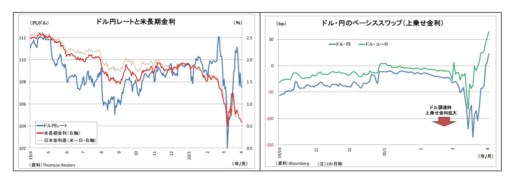 ドル円レートと米長期金利/ドル・円のベーシススワップ(上乗せ金利)