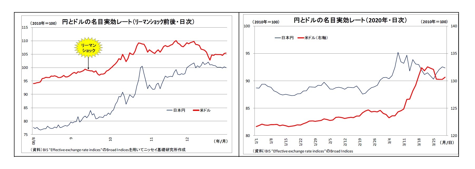 円とドルの名目実効レート(リーマンショック前後・日次)/円とドルの名目実効レート(2020年・日次)