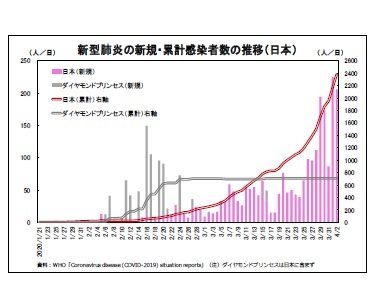 新型肺炎の新規・累計感染者数の推移(日本)