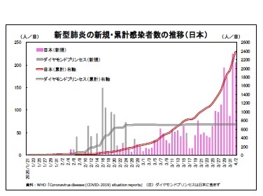 新型肺炎の新規・累計感染者数の推移（日本）