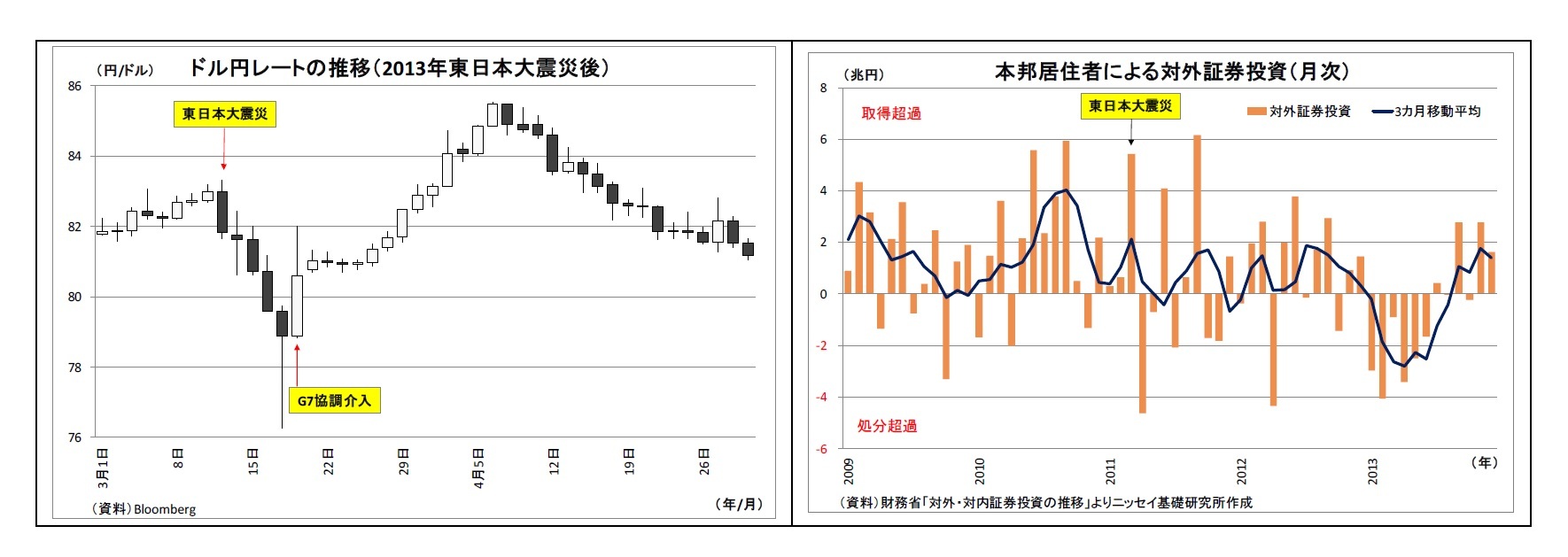 ドル円レートの推移（2013年東日本大震災後）/本邦居住者による対外証券投資（月次）