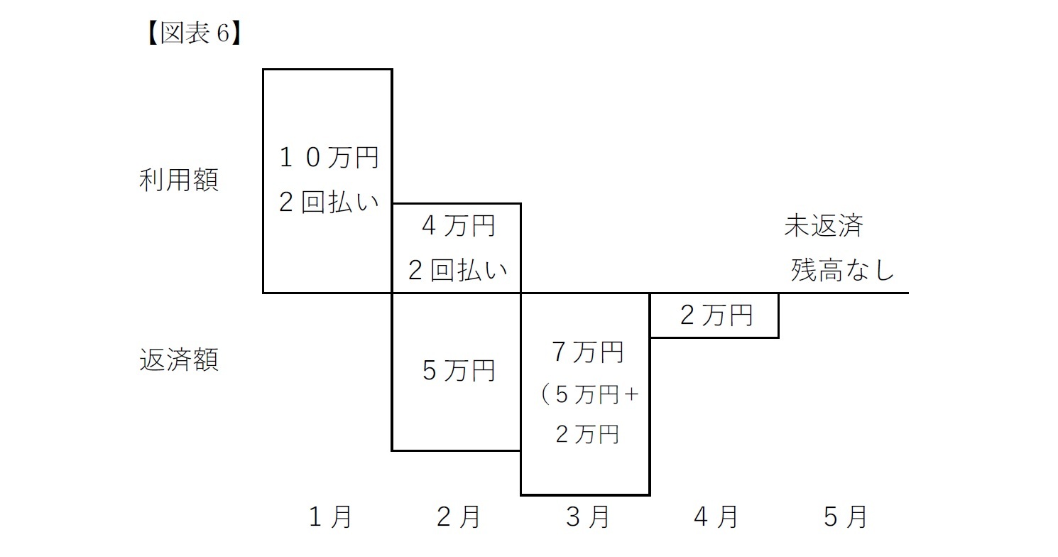 分割払い