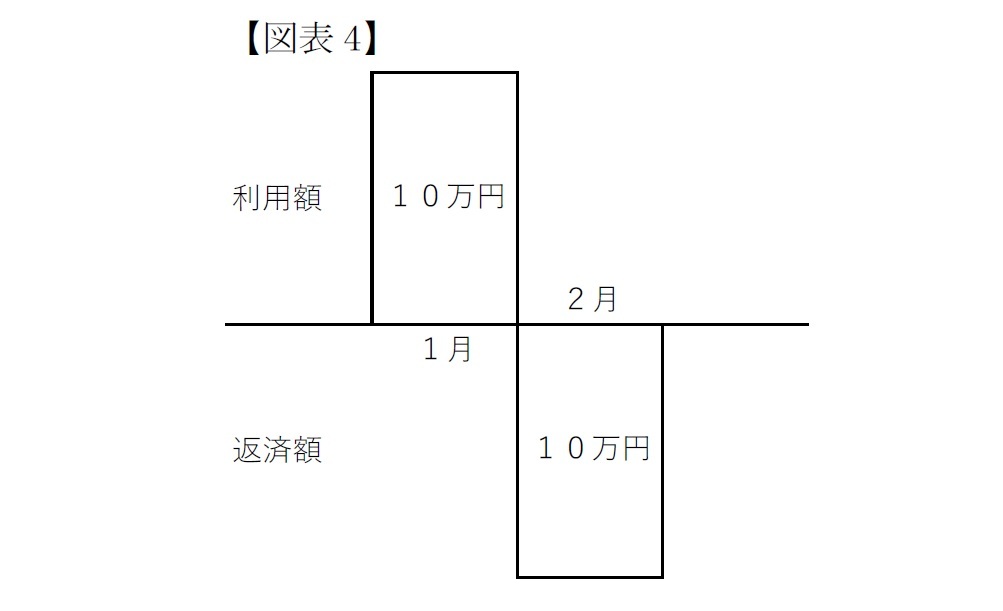 翌月一括払い
