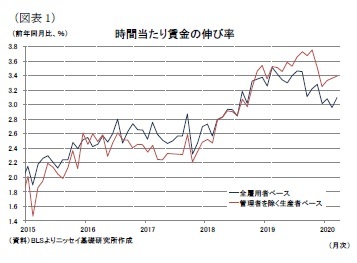 (図表1)時間当たり賃金の伸び率