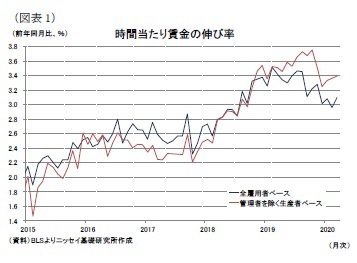 （図表1）時間当たり賃金の伸び率