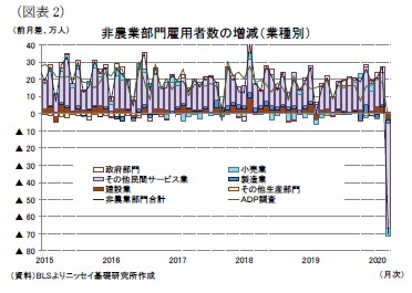 (図表2)非農業部門雇用者数の増減(業種別)
