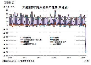 （図表2）非農業部門雇用者数の増減（業種別）