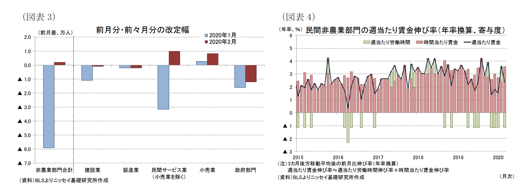 （図表3）前月分・前々月分の改定幅/（図表4）民間非農業部門の週当たり賃金伸び率（年率換算、寄与度）